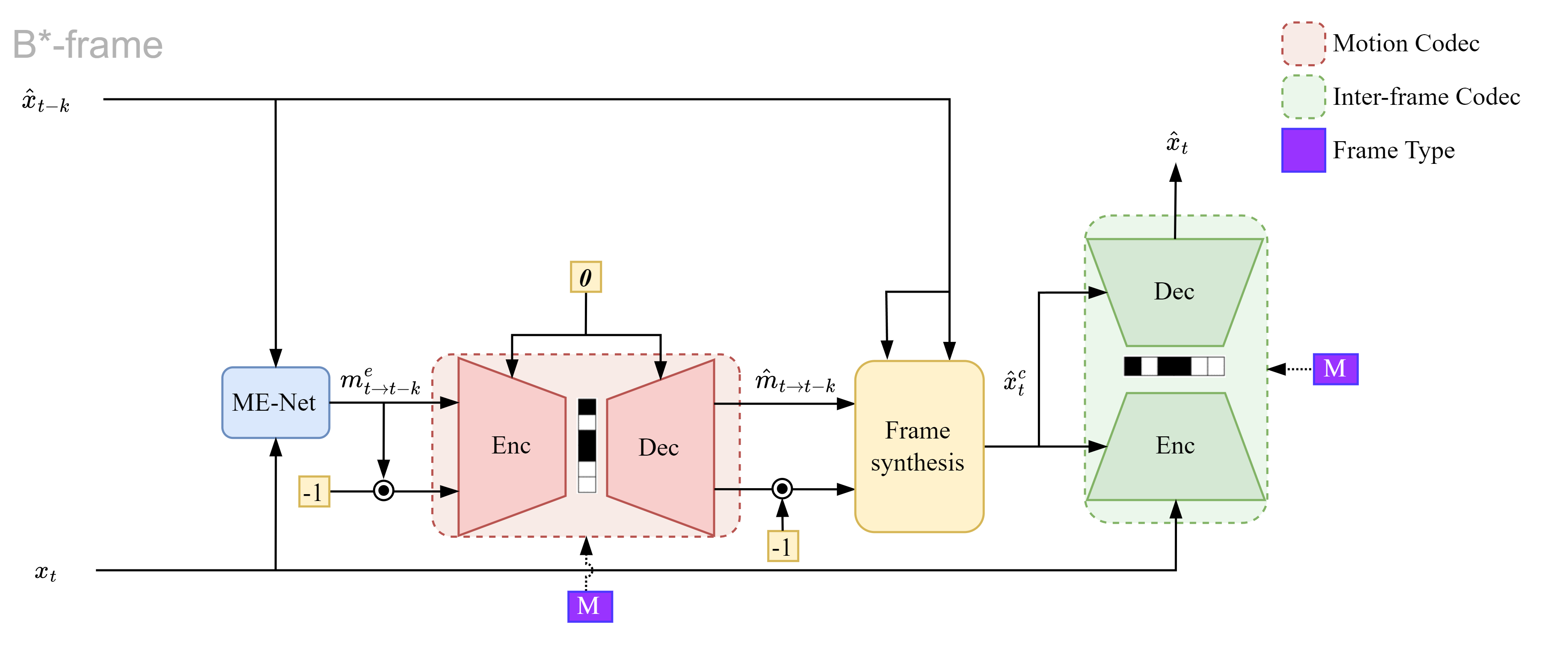 B-CANF: Adaptive B-frame Coding With Conditional Augmented Normalizing ...